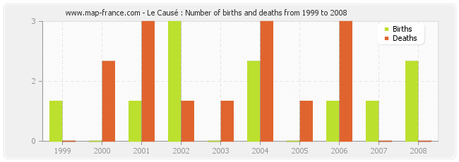 Le Causé : Number of births and deaths from 1999 to 2008